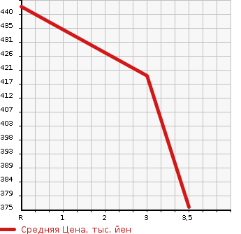 Аукционная статистика: График изменения цены MITSUBISHI Мицубиси  CANTER Кантер  2004 4900 FE70DB  в зависимости от аукционных оценок