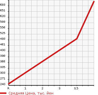 Аукционная статистика: График изменения цены MITSUBISHI Мицубиси  CANTER Кантер  2006 4900 FE70DB  в зависимости от аукционных оценок