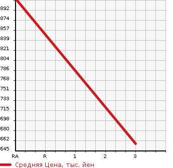 Аукционная статистика: График изменения цены MITSUBISHI Мицубиси  CANTER Кантер  2005 4900 FE71DBD  в зависимости от аукционных оценок