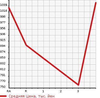 Аукционная статистика: График изменения цены MITSUBISHI Мицубиси  CANTER Кантер  2005 4900 FE71DBD DUMP в зависимости от аукционных оценок