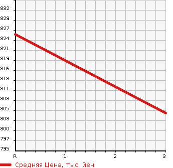 Аукционная статистика: График изменения цены MITSUBISHI Мицубиси  CANTER Кантер  2006 4900 FE71DBD DUMP 3T в зависимости от аукционных оценок