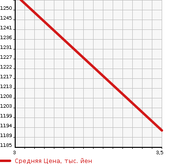 Аукционная статистика: График изменения цены MITSUBISHI Мицубиси  CANTER Кантер  2007 4900 FE71DD DUMP в зависимости от аукционных оценок