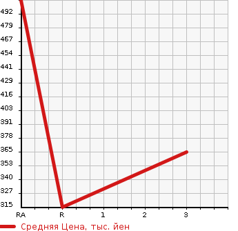 Аукционная статистика: График изменения цены MITSUBISHI Мицубиси  CANTER Кантер  2006 4900 FE72DEV  в зависимости от аукционных оценок