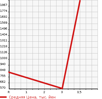 Аукционная статистика: График изменения цены MITSUBISHI Мицубиси  CANTER Кантер  2009 4900 FE73D  в зависимости от аукционных оценок