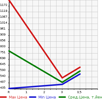 Аукционная статистика: График изменения цены MITSUBISHI Мицубиси  CANTER Кантер  2006 4900 FE73DB  в зависимости от аукционных оценок