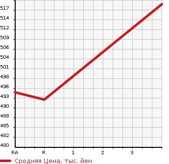 Аукционная статистика: График изменения цены MITSUBISHI Мицубиси  CANTER Кантер  2007 4900 FE73DB  в зависимости от аукционных оценок