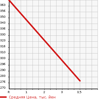 Аукционная статистика: График изменения цены MITSUBISHI Мицубиси  CANTER Кантер  2008 4900 FE74DV  в зависимости от аукционных оценок