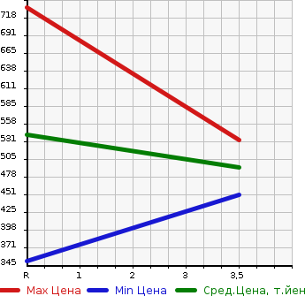 Аукционная статистика: График изменения цены MITSUBISHI Мицубиси  CANTER Кантер  2008 4900 FE82D  в зависимости от аукционных оценок