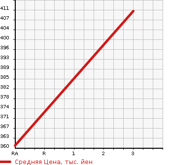 Аукционная статистика: График изменения цены MITSUBISHI Мицубиси  CANTER Кантер  2006 4900 FE82DE  в зависимости от аукционных оценок
