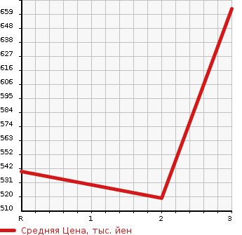 Аукционная статистика: График изменения цены MITSUBISHI Мицубиси  CANTER Кантер  2005 4900 FE83DEY  в зависимости от аукционных оценок