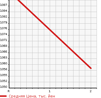 Аукционная статистика: График изменения цены MITSUBISHI Мицубиси  CANTER Кантер  2005 4900 FE83DGN  в зависимости от аукционных оценок