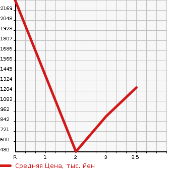 Аукционная статистика: График изменения цены MITSUBISHI Мицубиси  CANTER Кантер  2008 4900 FE83DY  в зависимости от аукционных оценок