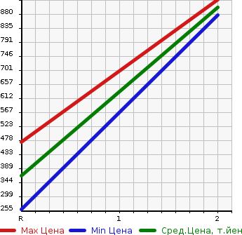 Аукционная статистика: График изменения цены MITSUBISHI Мицубиси  CANTER Кантер  2009 4900 FE83DY  в зависимости от аукционных оценок