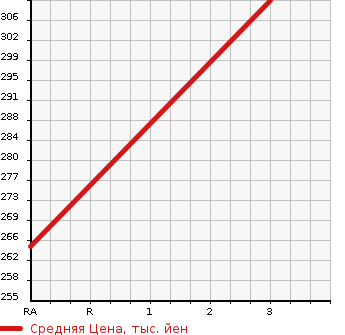 Аукционная статистика: График изменения цены MITSUBISHI Мицубиси  CANTER Кантер  2008 4900 FE84DV  в зависимости от аукционных оценок