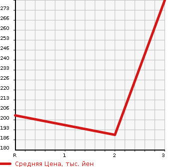 Аукционная статистика: График изменения цены MITSUBISHI Мицубиси  CANTER Кантер  2000 5200 FE50EB  в зависимости от аукционных оценок