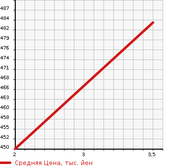 Аукционная статистика: График изменения цены MITSUBISHI Мицубиси  CANTER Кантер  2001 5200 FE50EB  в зависимости от аукционных оценок