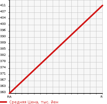 Аукционная статистика: График изменения цены MITSUBISHI Мицубиси  CANTER Кантер  2001 5200 FE53EB  в зависимости от аукционных оценок