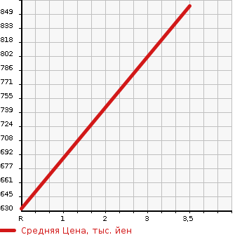 Аукционная статистика: График изменения цены MITSUBISHI Мицубиси  CANTER Кантер  2001 5200 FE53EBX HIGH PLACE OPERATION CAR в зависимости от аукционных оценок