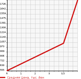 Аукционная статистика: График изменения цены MITSUBISHI Мицубиси  CANTER Кантер  2002 5200 FE63EG LOADING CAR в зависимости от аукционных оценок