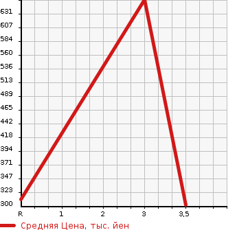 Аукционная статистика: График изменения цены MITSUBISHI Мицубиси  CANTER Кантер  2003 5200 FE70EB  в зависимости от аукционных оценок