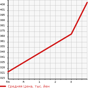 Аукционная статистика: График изменения цены MITSUBISHI Мицубиси  CANTER Кантер  2004 5200 FE70EB  в зависимости от аукционных оценок
