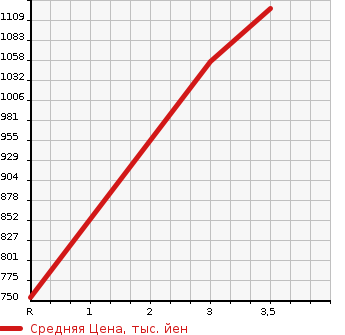 Аукционная статистика: График изменения цены MITSUBISHI Мицубиси  CANTER Кантер  2004 5200 FE71EBD DUMP в зависимости от аукционных оценок