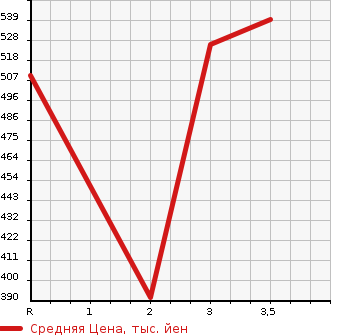 Аукционная статистика: График изменения цены MITSUBISHI Мицубиси  CANTER Кантер  2004 5200 FE73EB  в зависимости от аукционных оценок