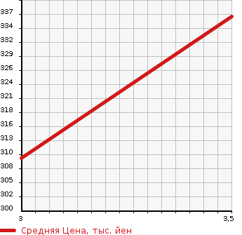 Аукционная статистика: График изменения цены MITSUBISHI Мицубиси  CANTER Кантер  2003 5200 FE82EE 2t в зависимости от аукционных оценок