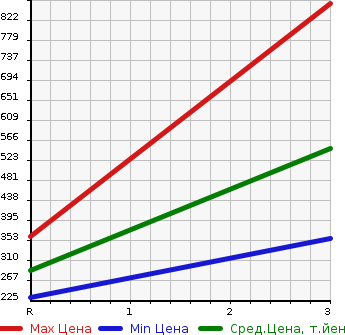 Аукционная статистика: График изменения цены MITSUBISHI Мицубиси  CANTER Кантер  2003 5200 FE82EEV  в зависимости от аукционных оценок