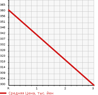 Аукционная статистика: График изменения цены MITSUBISHI Мицубиси  CANTER Кантер  2003 5200 FE82EG  в зависимости от аукционных оценок