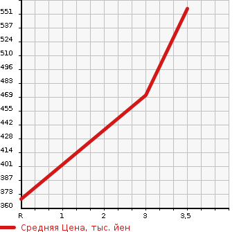 Аукционная статистика: График изменения цены MITSUBISHI Мицубиси  CANTER Кантер  2004 5200 FG70EB  в зависимости от аукционных оценок