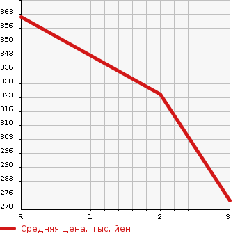 Аукционная статистика: График изменения цены MITSUBISHI Мицубиси  CANTER Кантер  2000 5240 FE50EB  в зависимости от аукционных оценок