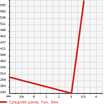 Аукционная статистика: График изменения цены MITSUBISHI Мицубиси  CANTER Кантер  2001 5240 FE50EB  в зависимости от аукционных оценок