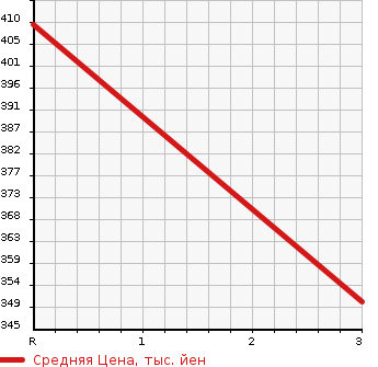 Аукционная статистика: График изменения цены MITSUBISHI Мицубиси  CANTER Кантер  2002 5240 FE50EB  в зависимости от аукционных оценок