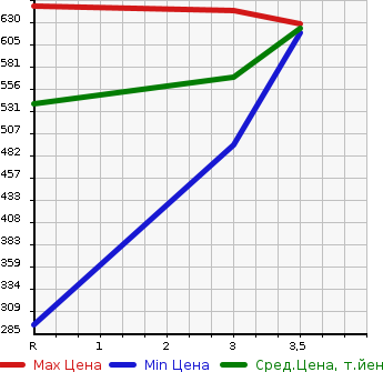 Аукционная статистика: График изменения цены MITSUBISHI Мицубиси  CANTER Кантер  2002 5240 FE51EBD  в зависимости от аукционных оценок