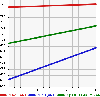 Аукционная статистика: График изменения цены MITSUBISHI Мицубиси  CANTER Кантер  2000 5240 FE51EBD DUMP в зависимости от аукционных оценок