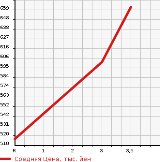 Аукционная статистика: График изменения цены MITSUBISHI Мицубиси  CANTER Кантер  2001 5240 FE51EBD DUMP в зависимости от аукционных оценок
