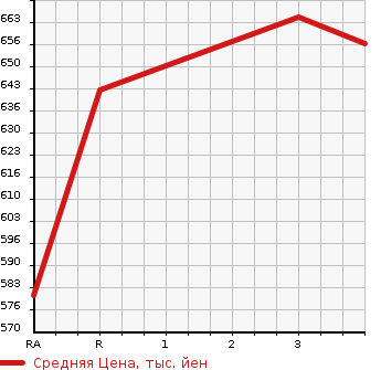 Аукционная статистика: График изменения цены MITSUBISHI Мицубиси  CANTER Кантер  2002 5240 FE51EBD DUMP в зависимости от аукционных оценок