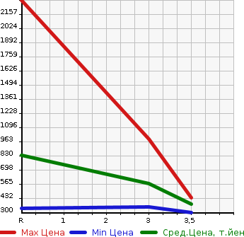 Аукционная статистика: График изменения цены MITSUBISHI Мицубиси  CANTER Кантер  2000 5240 FE53EB  в зависимости от аукционных оценок