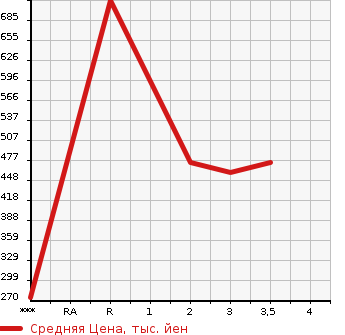 Аукционная статистика: График изменения цены MITSUBISHI Мицубиси  CANTER Кантер  2002 5240 FE53EB  в зависимости от аукционных оценок