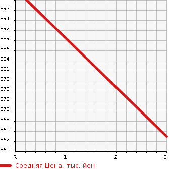 Аукционная статистика: График изменения цены MITSUBISHI Мицубиси  CANTER Кантер  2000 5240 FE53EB GARBAGE CAR в зависимости от аукционных оценок