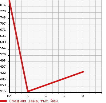 Аукционная статистика: График изменения цены MITSUBISHI Мицубиси  CANTER Кантер  2001 5240 FE53EB HIGH PLACE OPERATION CAR в зависимости от аукционных оценок