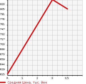 Аукционная статистика: График изменения цены MITSUBISHI Мицубиси  CANTER Кантер  2001 5240 FE53EBX  в зависимости от аукционных оценок