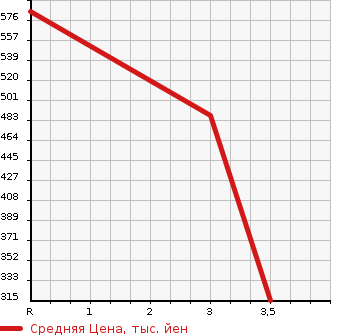 Аукционная статистика: График изменения цены MITSUBISHI Мицубиси  CANTER Кантер  2000 5240 FE53EC  в зависимости от аукционных оценок