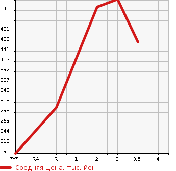 Аукционная статистика: График изменения цены MITSUBISHI Мицубиси  CANTER Кантер  2000 5240 FE53EEV  в зависимости от аукционных оценок