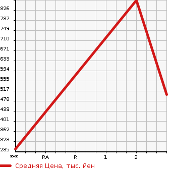 Аукционная статистика: График изменения цены MITSUBISHI Мицубиси  CANTER Кантер  2001 5240 FE63ECY  в зависимости от аукционных оценок