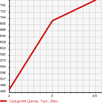 Аукционная статистика: График изменения цены MITSUBISHI Мицубиси  CANTER Кантер  2002 5240 FE63EEV  в зависимости от аукционных оценок