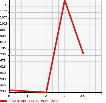 Аукционная статистика: График изменения цены MITSUBISHI Мицубиси  CANTER Кантер  2000 5240 FE63EG  в зависимости от аукционных оценок