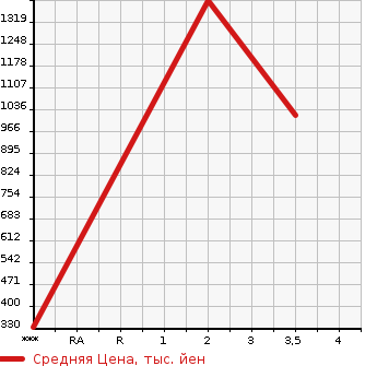 Аукционная статистика: График изменения цены MITSUBISHI Мицубиси  CANTER Кантер  2000 5240 FE63EGY  в зависимости от аукционных оценок