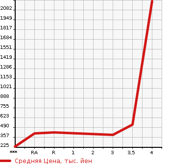 Аукционная статистика: График изменения цены MITSUBISHI Мицубиси  CANTER Кантер  2003 5240 FE70EB  в зависимости от аукционных оценок